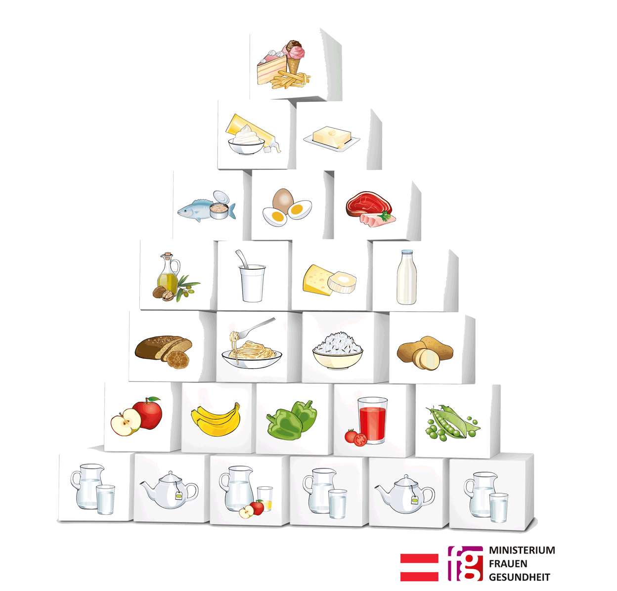 Ernährungspyramide Österreich - Die Ernährungspyramide gibt Auskunft über die Art und Menge der Nahrungsmittel und Getränke, die aufgenommen werden sollten. Sie ist nach einem Bausteinprinzip aufgebaut. Anhand der sieben Stufen der Pyramide kann abgelesen werden, wie häufig verschiedene Lebensmittelgruppen gegessen werden sollten.