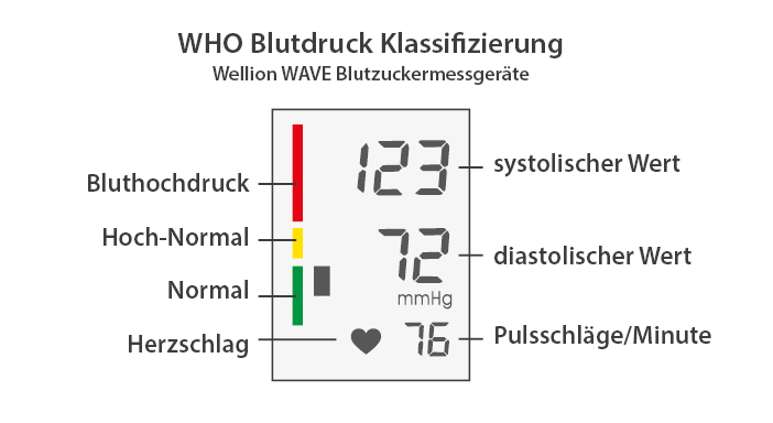 WHO Klassifizierungsindikator zur optischen Eingliederung Ihres Blutdruckwertes. Abbildung