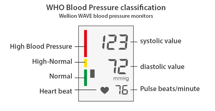WHO classification indicator for the optical integration of your blood pressure value. Illustration